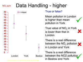 Data Handling - higher London York Baslow NO 2  ppm x x x X  = mean True or false? Mean pollution in London is higher than mean pollution in York True value of NO 2  in York is lower than that in London There is a real difference between the NO 2  pollution in London and York There is a real difference between the NO2 pollution in Baslow and York     Creative Commons CC G Hoey/All Saints Catholic High School 2009 