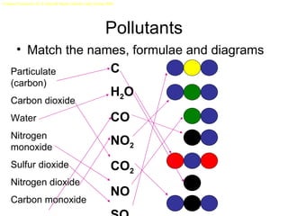 Pollutants Match the names, formulae and diagrams Particulate (carbon) Carbon dioxide Water Nitrogen monoxide Sulfur dioxide Nitrogen dioxide Carbon monoxide C H 2 O CO NO 2 CO 2 NO SO 2 Creative Commons CC G Hoey/All Saints Catholic High School 2009 