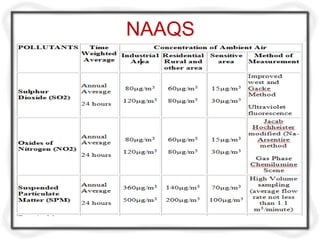 Naaqs Conversion Table Air quality sampling and monitoring m5 | PPTX