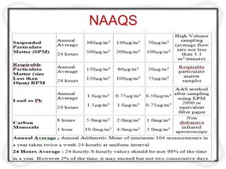 Naaqs Conversion Table Air quality sampling and monitoring m5 | PPTX
