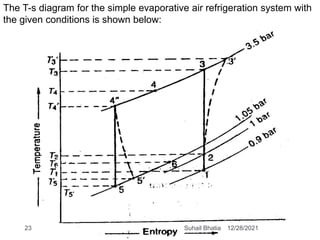 The T-s diagram for the simple evaporative air refrigeration system with
the given conditions is shown below:
12/28/2021
23 Suhail Bhatia
 