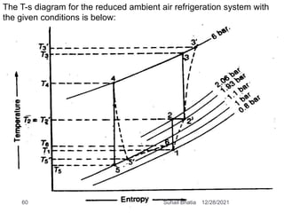The T-s diagram for the reduced ambient air refrigeration system with
the given conditions is below:
12/28/2021
60 Suhail Bhatia
 