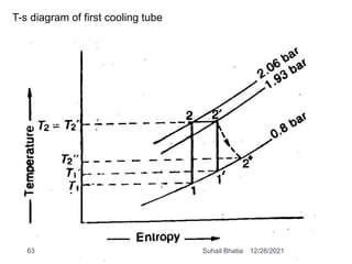T-s diagram of first cooling tube
12/28/2021
63 Suhail Bhatia
 