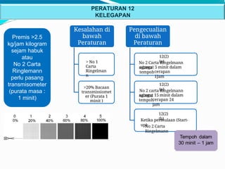 Air Regulation for Emission in Malaysia by Government | PPTX