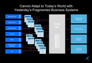 13
Cannot Adapt to Today’s World with
Yesterday’s Fragmented Business Systems
Core
G/L
Management
Reporting
Reconciliation
Statutory
Reporting
Financial
Reporting
Manufacturing
Ecommerce
Warehousing
In-Store
Sales
Professional
Services
HR
Demand
Pl
an
Bill of Materials
Suppliers
Upsell
Renewals
Forecastin
g
Project
Profitabil
ity
Resource
Utilization
Future
Billi
ngs
Collections
Commissions
MGT Reports
 