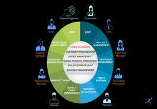 14
MANUFACTURING
WAREHOUSE
MANAGEMENT
SUPPLY
CHAIN
MANAGEMENT
ERP
INVENTORY
MANAGEMENT
SRP
TIME &
EXPENSE
PROJECT
ACCOUNTING
PROJECT
MANAGEMENT
RESOURCE
MANAGEMENT
CORE BUSINESS
CUSTOMER MANAGEMENT
ORDER MANAGEMENT
GLOBAL FINANCIAL MANAGEMENT
BILLING MANAGEMENT
REVENUE MANAGEMENT
CFO
Sales Rep/
Manager
Consultant/
PS Director
CEO
Merchandise
Manager
Shipping
Manager
Vendors
Customers
Partners
External Systems
 