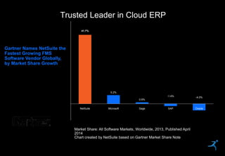 16
Trusted Leader in Cloud ERP
Gartner Names NetSuite the
Fastest Growing FMS
Software Vendor Globally,
by Market Share Growth
41.7%
5.2%
0.9%
-1.4% -4.0%
NetSuite Microsoft Sage SAP Oracle
Market Share: All Software Markets, Worldwide, 2013, Published April
2014
Chart created by NetSuite based on Gartner Market Share Note
 