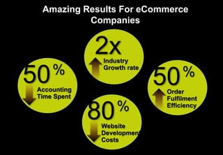 Amazing Results For eCommerce
Companies
50Order
Fulfilment
Efficiency
%50Accounting
Time Spent
%
80Website
Development
Costs
%
2xIndustry
Growth rate
 