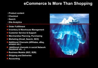 eCommerce Is More Than Shopping
• Product content
• Checkout
• Search
• Site Analytics
 Order Fulfillment
 Inventory & Warehouse Management
 Customer Service & Support
 Merchandise Planning, Purchasing
 Marketing (Email, Search, SEO)
 Additional Channels (Affiliates, eBay,
amazon etc.)
 Additional channels in social Network
(facebook etc …)
 Business Models (B2C, B2B)
 Shipping and Deliveries
 Accounting
 