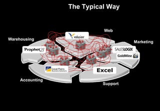 The Typical Way
Marketing
Web
Warehousing
Accounting
Support
 