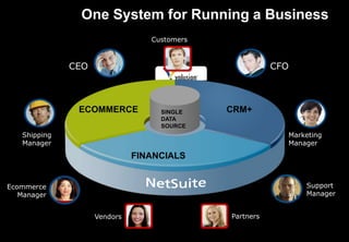 One System for Running a Business
CEO
ECOMMERCE CRM+
FINANCIALS
CFO
Support
Manager
Ecommerce
Manager
SINGLE
DATA
SOURCE
Customers
Vendors Partners
Marketing
Manager
Shipping
Manager
 