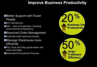 Improve Business Productivity
Better Support with Fewer
People
24/7 Self-Service
360° view of Customers, including
cross-channel transparency
Improved Order Management
Automate order approval process
Manage Warehouse more
efficiently
Pick, Pack and Ship goods faster and
more accurately
Automated Procurement Process
20Business User
Productivity
%
50Order
Fulfilment
Efficiency
%
 
