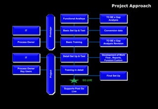 Basic Set Up & Test
TO BE e Gap
Analysis
IT
Basic Training
Prototypr
Process Owner
TO BE e Gap
Analysis Revision
Detail Set Up & Test
Development of Work
Flow , Reports,
Funzioni Custom
Final Set Up
Training in detail
GO LIVE
Supporto Post Go
Live
Process Owner
Key Users
Project
IT
Conversion data
Functional Analisys
Project Approach
 