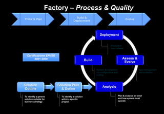 Production
layer release
System development
via configuration and
coding
App management
and evolution
Factory – Process & Quality
To identify a solution
within a specific
project
To identify a generic
solution suitable for
business strategy
Think & Plan
Build &
Deployment
Evolve
Certificazione EN ISO
9001:2008
Solution Plan
& Define
Solution
Outline
Plan & analysis on what
and how system must
operate
Deployment
Assess &
Evolve
Analysis
Build
 