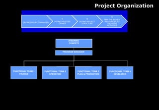 Project Organization
I
DEFINE PROJECT MANAGER
II
DEFINE PROCESS
OWNER
III
DEFINE PROJECT
STRUCTURE
IV
MAP THE RIGHET
RESOURCES TO
THE RIGHT
ACTIVITIES
STEERING
COMEETE
PROGRAM MANAGER
FUNCTIONAL TEAM 1
FINANCE
FUNCTIONAL TEAM 2
OPERATION
FUNCTIONAL TEAM 3
PLAN & PRODUCTION
FUNCTIONAL TEAM 4
DEVELOPER
 