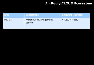 Air Reply CLOUD Ecosystem
Area Description Software (Partner)
WMS Warehouse Management
System
SIDEUP Reply
 