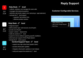 Reply Support
Help Desk - 1° level
• collects, validates, and manages the users calls
• manages informational questions
• definition call priority (urgent, error removing or appl extension)
• activate the 2° level support
• expected fast solution time
• effective problem solution
Help Desk - 2° level
• diagnosis report
• define solution type: work around, one off patch
• provide one off patch
• support solution deployments
• notify the solution to 1° level
• support to remove defects regarding specific installation
• advanced user support of Click Reply System
• activate the 3° level support
Central Support Team - 3° level
• support very high critical fault (system down)
• provide critical patch updates
• integrate critical patch updates on next release
• notify and support the solution to 2° level
1
2
3
7/7
0-24
6/7
0-24
5/7
9-18
– Application Monitoring
– Extended Coverage
– System Tuning
– Higher Reaction Time
– High Priority Change Request
– Bug Fixing
Plus
Extended
Customer Configurable Services
Basic
 