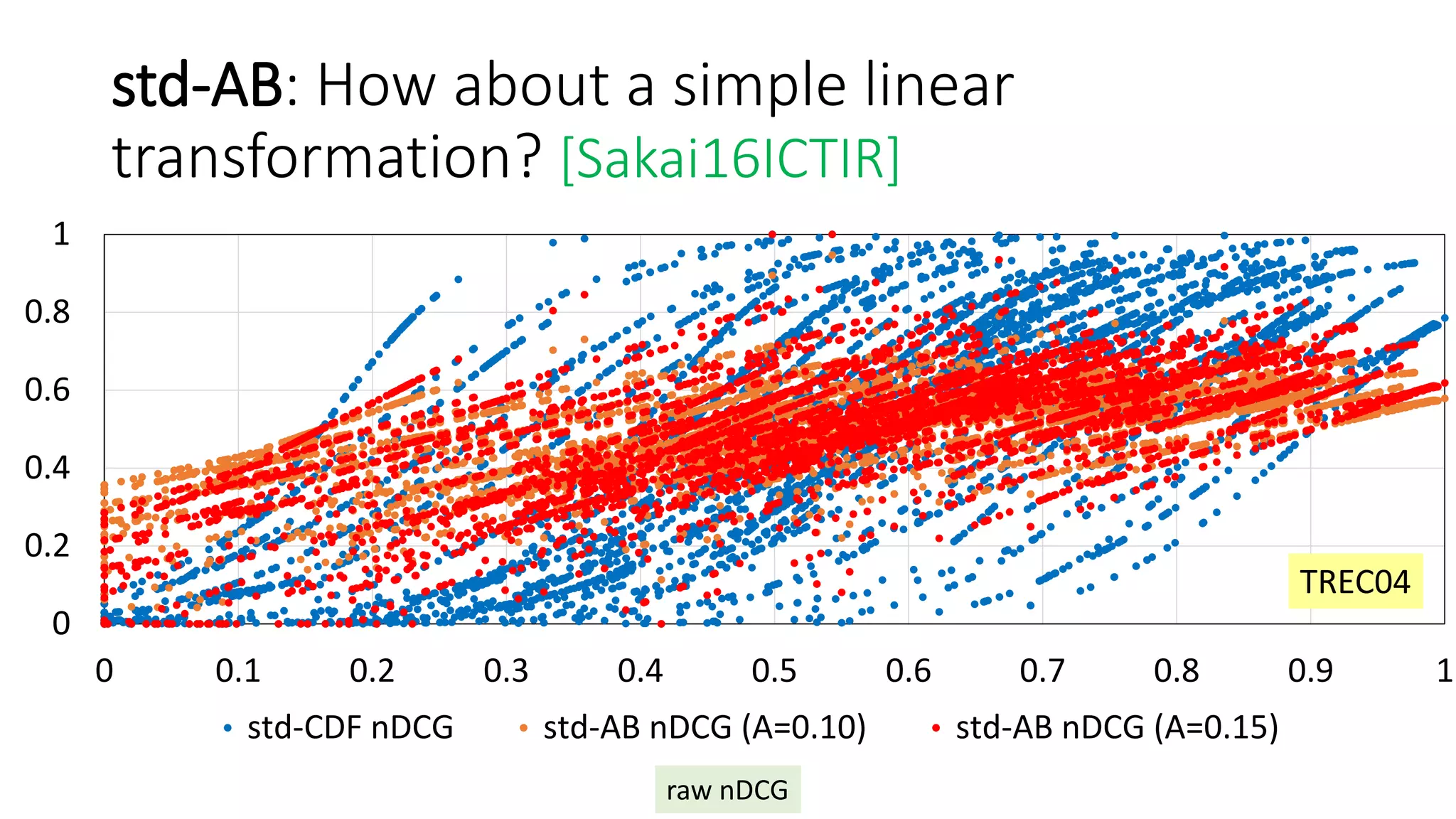 std-AB: How about a simple linear
transformation? [Sakai16ICTIR]
0
0.2
0.4
0.6
0.8
1
0 0.1 0.2 0.3 0.4 0.5 0.6 0.7 0.8 0.9 1
std-CDF nDCG std-AB nDCG (A=0.10) std-AB nDCG (A=0.15)
TREC04
raw nDCG
 