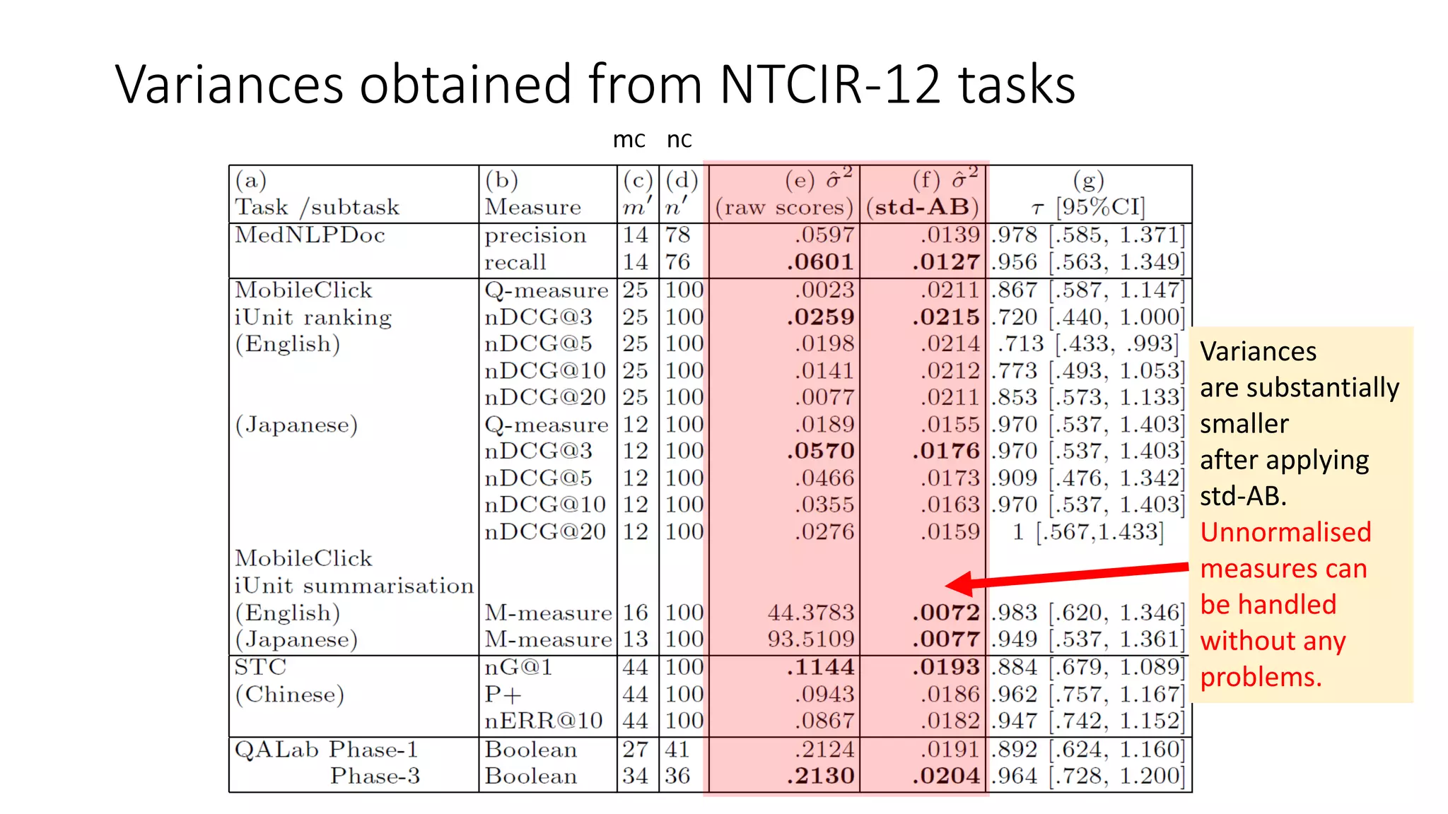 Variances obtained from NTCIR-12 tasks
mC nC
Variances
are substantially
smaller
after applying
std-AB.
Unnormalised
measures can
be handled
without any
problems.
 