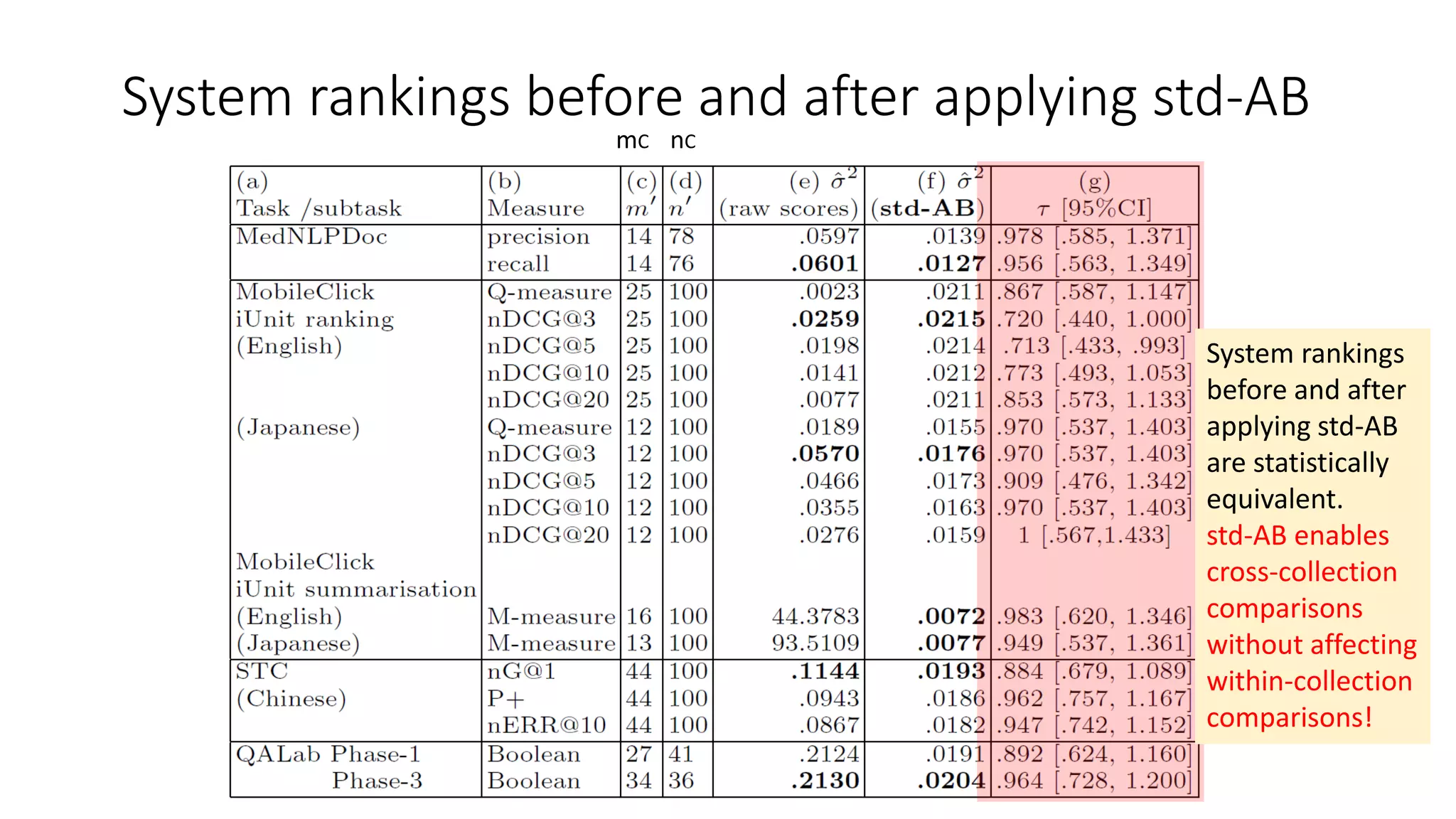 System rankings before and after applying std-AB
mC nC
System rankings
before and after
applying std-AB
are statistically
equivalent.
std-AB enables
cross-collection
comparisons
without affecting
within-collection
comparisons!
 