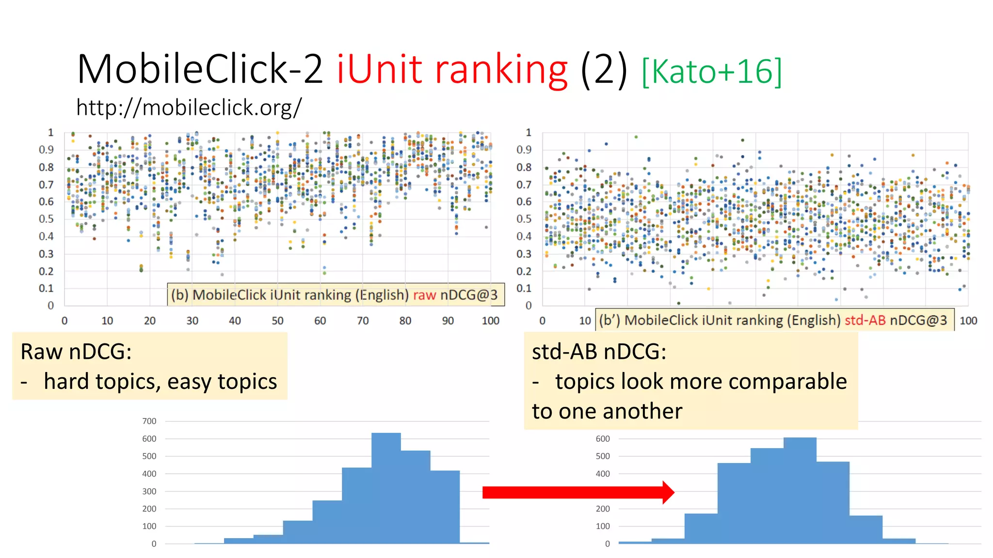 MobileClick-2 iUnit ranking (2) [Kato+16]
http://mobileclick.org/
Raw nDCG:
- hard topics, easy topics
0
100
200
300
400
500
600
700
0
100
200
300
400
500
600
700
std-AB nDCG:
- topics look more comparable
to one another
 