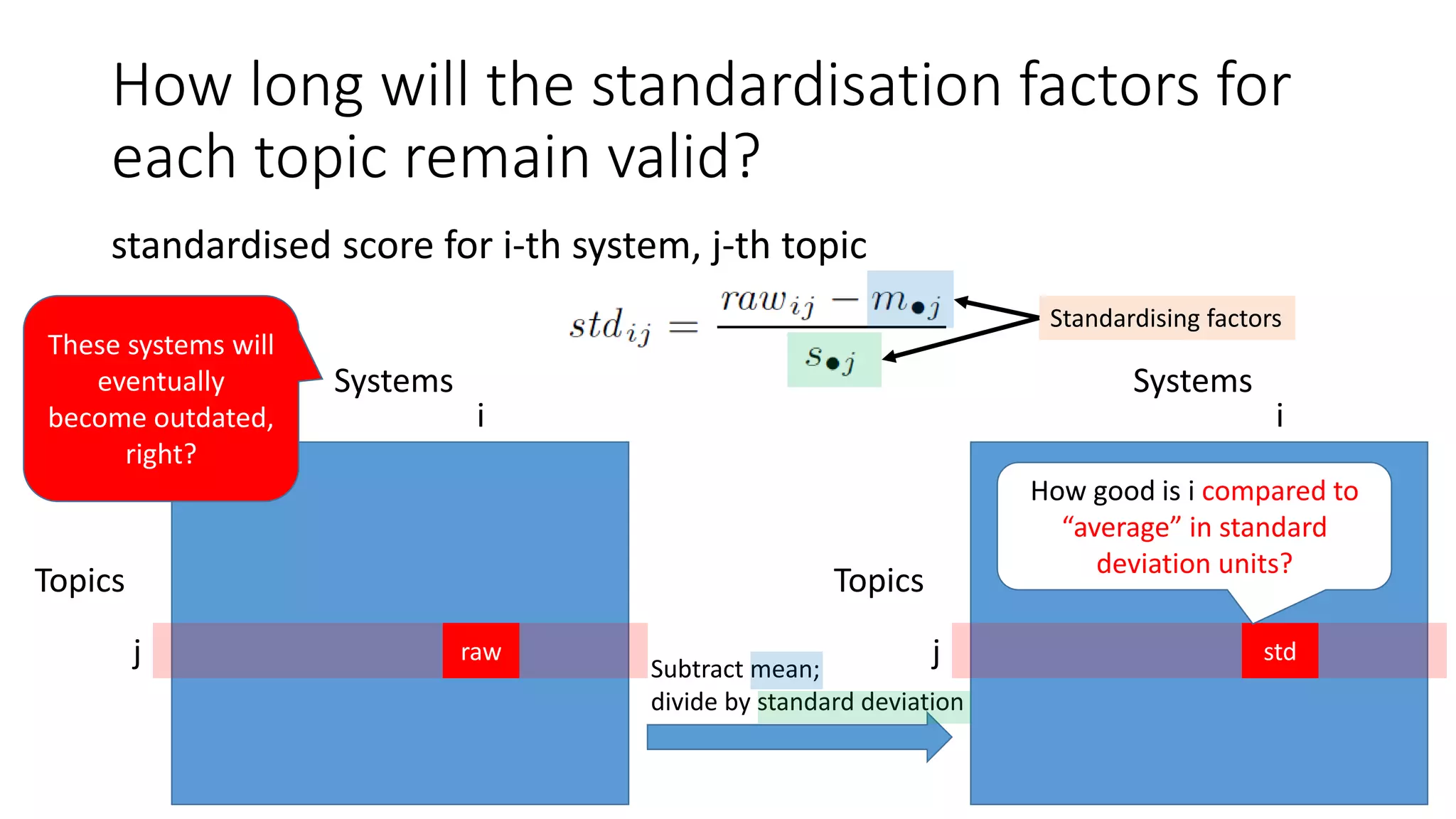 How long will the standardisation factors for
each topic remain valid?
standardised score for i-th system, j-th topic
j
i
raw
Topics
Systems
j
i
std
Topics
Systems
Subtract mean;
divide by standard deviation
How good is i compared to
“average” in standard
deviation units?
Standardising factors
These systems will
eventually
become outdated,
right?
 