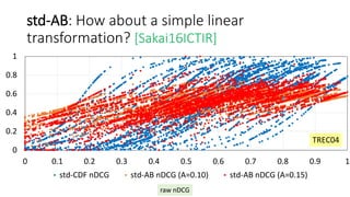 std-AB: How about a simple linear
transformation? [Sakai16ICTIR]
0
0.2
0.4
0.6
0.8
1
0 0.1 0.2 0.3 0.4 0.5 0.6 0.7 0.8 0.9 1
std-CDF nDCG std-AB nDCG (A=0.10) std-AB nDCG (A=0.15)
TREC04
raw nDCG
 