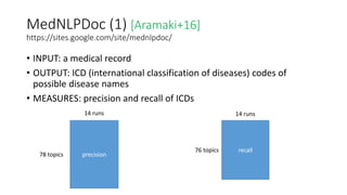 MedNLPDoc (1) [Aramaki+16]
https://sites.google.com/site/mednlpdoc/
• INPUT: a medical record
• OUTPUT: ICD (international classification of diseases) codes of
possible disease names
• MEASURES: precision and recall of ICDs
precision
recall
14 runs 14 runs
78 topics
76 topics
 