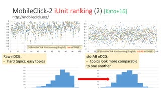 MobileClick-2 iUnit ranking (2) [Kato+16]
http://mobileclick.org/
Raw nDCG:
- hard topics, easy topics
0
100
200
300
400
500
600
700
0
100
200
300
400
500
600
700
std-AB nDCG:
- topics look more comparable
to one another
 