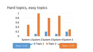 Hard topics, easy topics
Mean = 0.12
0
0.2
0.4
0.6
0.8
1
System 1 System 2 System 3 System 4 System 5
Topic 1 Topic 2
Mean = 0.70
 