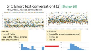 STC (short text conversation) (2) [Shang+16]
http://ntcir12.noahlab.com.hk/stc.htm
Raw P+:
- Lots of 1’s 0’s
- Gap in the [0.625, 1] range
(see previous slide)
std-AB P+:
- Looks like a continuous measure!
- Fewer 1’s
- No 0’s
0
0.1
0.2
0.3
0.4
0.5
0.6
0.7
0.8
0.9
1
1
4
7
10
13
16
19
22
25
28
31
34
37
40
43
46
49
52
55
58
61
64
67
70
73
76
79
82
85
88
91
94
97
100
0
0.1
0.2
0.3
0.4
0.5
0.6
0.7
0.8
0.9
1
1
4
7
10
13
16
19
22
25
28
31
34
37
40
43
46
49
52
55
58
61
64
67
70
73
76
79
82
85
88
91
94
97
100
0
500
1000
1500
0
500
1000
1500
 