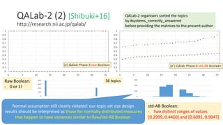 QALab-2 (2) [Shibuki+16]
http://research.nii.ac.jp/qalab/
36 topicsRaw Boolean:
- 0 or 1!
std-AB Boolean:
- Two distinct ranges of values
[0.2999, 0.4460] and [0.6091, 0.9047]
Normal assumption still clearly violated: our topic set size design
results should be interpreted as those for normally-distributed measures
that happen to have variances similar to Raw/std-AB Boolean.
QALab-2 organisers sorted the topics
by #systems_correctly_answered
before providing the matrices to the present author
0
200
400
600
800
0
200
400
600
 