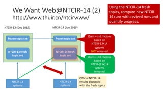 We Want Web@NTCIR-14 (2)
http://www.thuir.cn/ntcirwww/
NTCIR-13 (Dec 2017) NTCIR-14 (Jun 2019)
frozen topic set frozen topic set
NTCIR-13 fresh
topic set
NTCIR-14 fresh
topic set
NTCIR-13
systems
NTCIR-14
systems
Official NTCIR-14
results discussed
with the fresh topics
Qrels + std. factors
based on
NTCIR-13+14
systems
NOT released
Qrels + std. factors
based on
NTCIR-(13+)14
systems
released
Using the NTCIR-14 fresh
topics, compare new NTCIR-
14 runs with revived runs and
quantify progress.
 