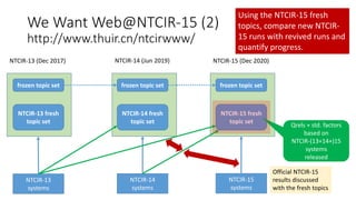 We Want Web@NTCIR-15 (2)
http://www.thuir.cn/ntcirwww/
NTCIR-13 (Dec 2017) NTCIR-14 (Jun 2019) NTCIR-15 (Dec 2020)
frozen topic set frozen topic set frozen topic set
NTCIR-13 fresh
topic set
NTCIR-14 fresh
topic set
NTCIR-15 fresh
topic set
NTCIR-13
systems
NTCIR-14
systems
NTCIR-15
systems
Official NTCIR-15
results discussed
with the fresh topics
Qrels + std. factors
based on
NTCIR-(13+14+)15
systems
released
Using the NTCIR-15 fresh
topics, compare new NTCIR-
15 runs with revived runs and
quantify progress.
 