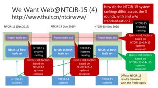 We Want Web@NTCIR-15 (4)
http://www.thuir.cn/ntcirwww/
NTCIR-13 (Dec 2017) NTCIR-14 (Jun 2019) NTCIR-15 (Dec 2020)
frozen topic set frozen topic set frozen topic set
NTCIR-13 fresh
topic set
NTCIR-14 fresh
topic set
NTCIR-15 fresh
topic set
NTCIR-13
systems
NTCIR-14
systems
NTCIR-15
systems
Qrels + std. factors
based on
NTCIR-(13+14+)15
systems
released
Official NTCIR-15
results discussed
with the fresh topics
Qrels + std. factors
based on
NTCIR-13+14+15
systems
released
Qrels + std. factors
based on
NTCIR-13+14
systems
released
Qrels + std. factors
based on
NTCIR-13
systems
released
How do the NTCIR-15 system
rankings differ across the 3
rounds, with and w/o
standardisation?
NTCIR-15
systems
ranking
NTCIR-15
systems
ranking
NTCIR-15
systems
ranking
 