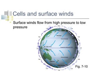 Cells and surface winds
   Surface winds flow from high pressure to low
    pressure




                                         Fig. 7-10
 