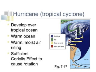 Hurricane (tropical cyclone)
   Develop over
    tropical ocean
   Warm ocean
   Warm, moist air
    rising
   Sufficient
    Coriolis Effect to
    cause rotation
                         Fig. 7-17
 