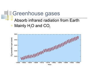 Greenhouse gases
   Absorb infrared radiation from Earth
   Mainly H2O and CO2
 