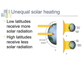Unequal solar heating
 Low latitudes
  receive more
  solar radiation
 High latitudes

  receive less
  solar radiation
 