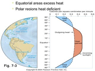   Equatorial areas excess heat
        Polar regions heat deficient




Fig. 7-3
 