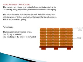 ARRANGEMENT OF PLANKS
The crossers are placed in a vertical alignment in the stack with
the spacing being adjusted to prevent the occurrence of warping.
The stack is formed in a way that its ends and sides are square,
with the ends of timber sandwiched between the line of crossers.
This is known as box piling .
Advantages:
There is uniform circulation of air.
End drying is retarded.
End cracking of the timber is prevented
 