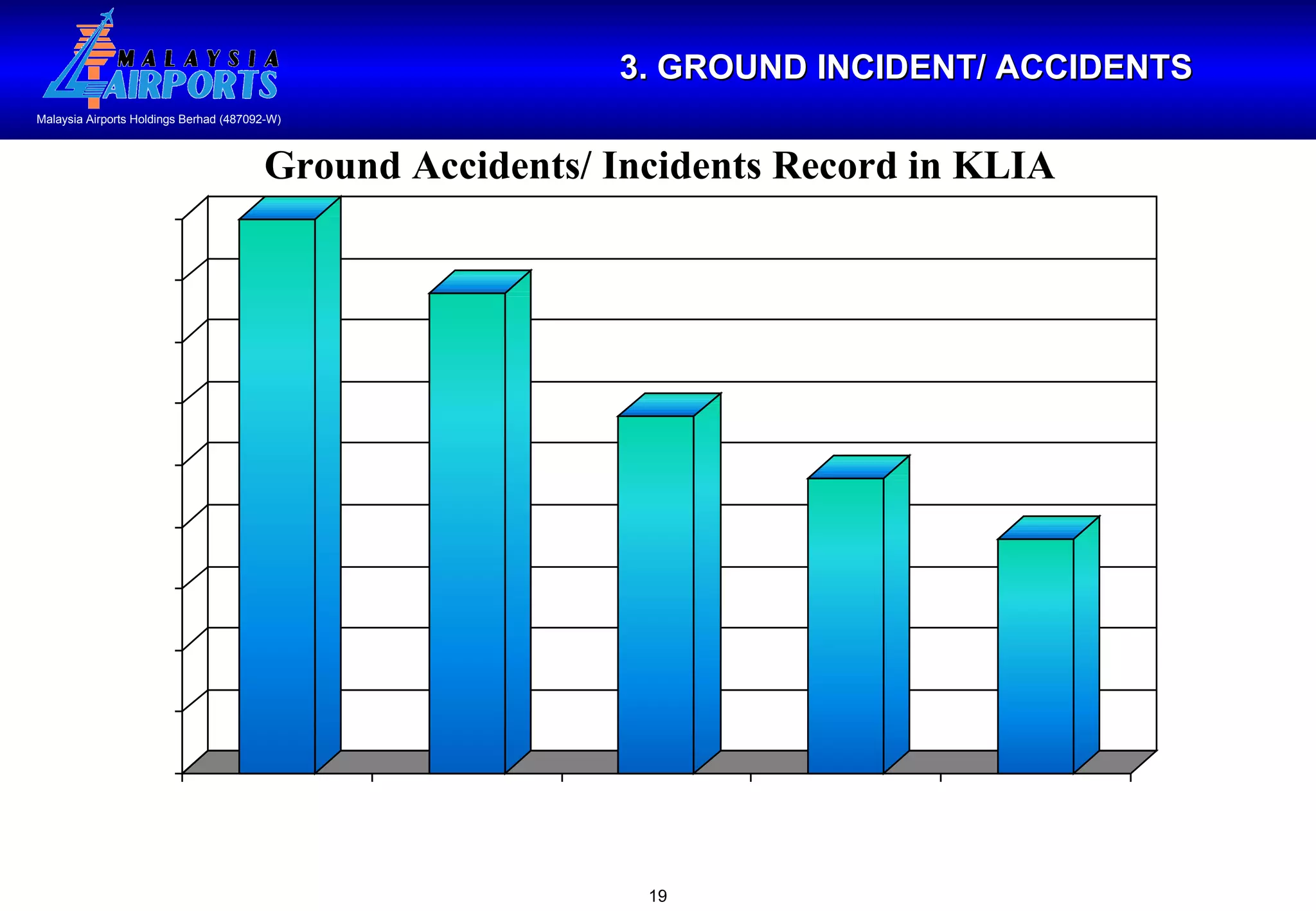 3. GROUND INCIDENT/ ACCIDENTS Ground Accidents/ Incidents Record in KLIA 