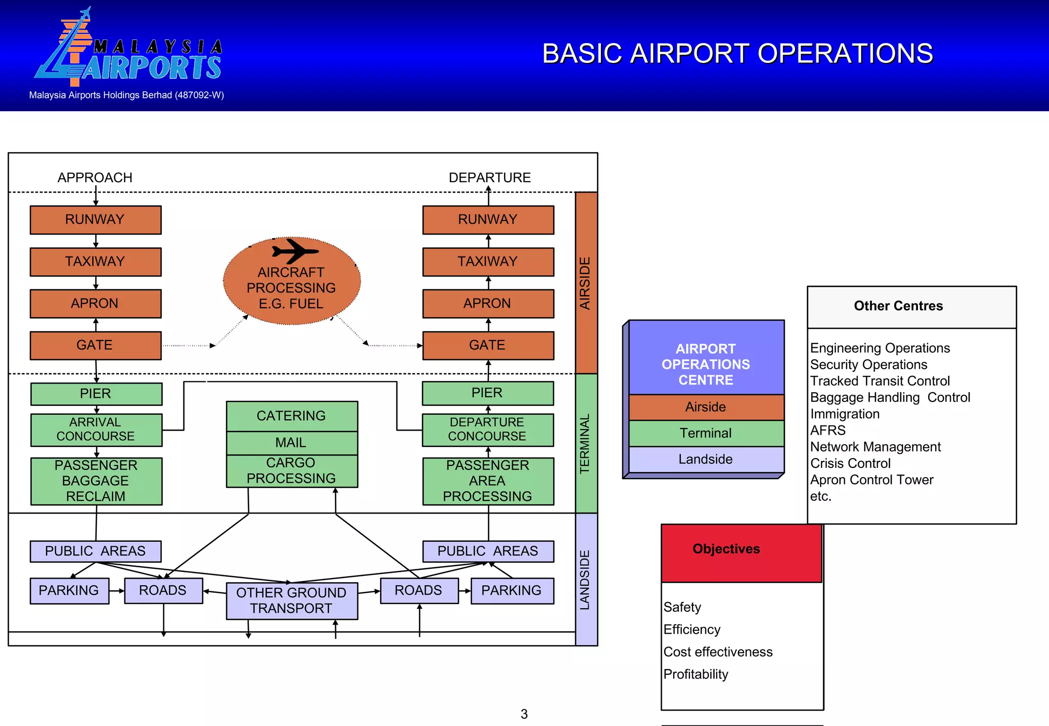 BASIC AIRPORT OPERATIONS ll AIRPORT OPERATIONS CENTRE Airside Landside Terminal RUNWAY ARRIVAL CONCOURSE PIER GATE APRON TAXIWAY RUNWAY GATE APRON TAXIWAY AIRCRAFT PROCESSING E.G. FUEL APPROACH PASSENGER BAGGAGE RECLAIM ROADS PARKING ROADS PARKING DEPARTURE CONCOURSE PIER PASSENGER AREA PROCESSING CATERING MAIL CARGO PROCESSING OTHER GROUND TRANSPORT DEPARTURE AIRSIDE LANDSIDE TERMINAL PUBLIC  AREAS PUBLIC  AREAS Safety Efficiency Cost effectiveness Profitability Objectives Engineering Operations Security Operations Tracked Transit Control Baggage Handling  Control Immigration AFRS Network Management Crisis Control Apron Control Tower etc. Other Centres 