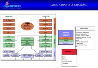 BASIC AIRPORT OPERATIONS ll AIRPORT OPERATIONS CENTRE Airside Landside Terminal RUNWAY ARRIVAL CONCOURSE PIER GATE APRON TAXIWAY RUNWAY GATE APRON TAXIWAY AIRCRAFT PROCESSING E.G. FUEL APPROACH PASSENGER BAGGAGE RECLAIM ROADS PARKING ROADS PARKING DEPARTURE CONCOURSE PIER PASSENGER AREA PROCESSING CATERING MAIL CARGO PROCESSING OTHER GROUND TRANSPORT DEPARTURE AIRSIDE LANDSIDE TERMINAL PUBLIC  AREAS PUBLIC  AREAS Safety Efficiency Cost effectiveness Profitability Objectives Engineering Operations Security Operations Tracked Transit Control Baggage Handling  Control Immigration AFRS Network Management Crisis Control Apron Control Tower etc. Other Centres 