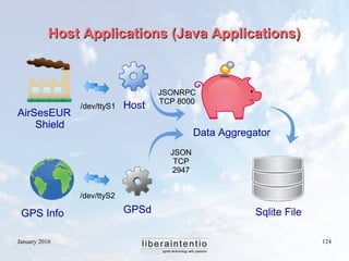 January 2016 124
Host Applications (Java Applications)Host Applications (Java Applications)
Data Aggregator
Sqlite FileGPS Info
AirSesEUR
Shield
GPSd
Host/dev/ttyS1
/dev/ttyS2
JSONRPC
TCP 8000
JSON
TCP
2947
 