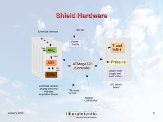 January 2016 6
Shield HardwareShield Hardware
AFE
A/D
D/As
AFE
A/D
D/As
AFE
A/D
D/As
AFE
A/D
D/As
Chemical sensors
analog front end
and data
acquisition blocks
ATMega328
uController
T and
%RH
Pressure
I2C sensor
board
Local Power
Supply and
level shifters
Chemical Sensors
Power
Supply
+6V DC
TTL serial
To host
Arduino
USB2Serial
adapter connector
Vin-
Vad
Vafe
Vout
 
