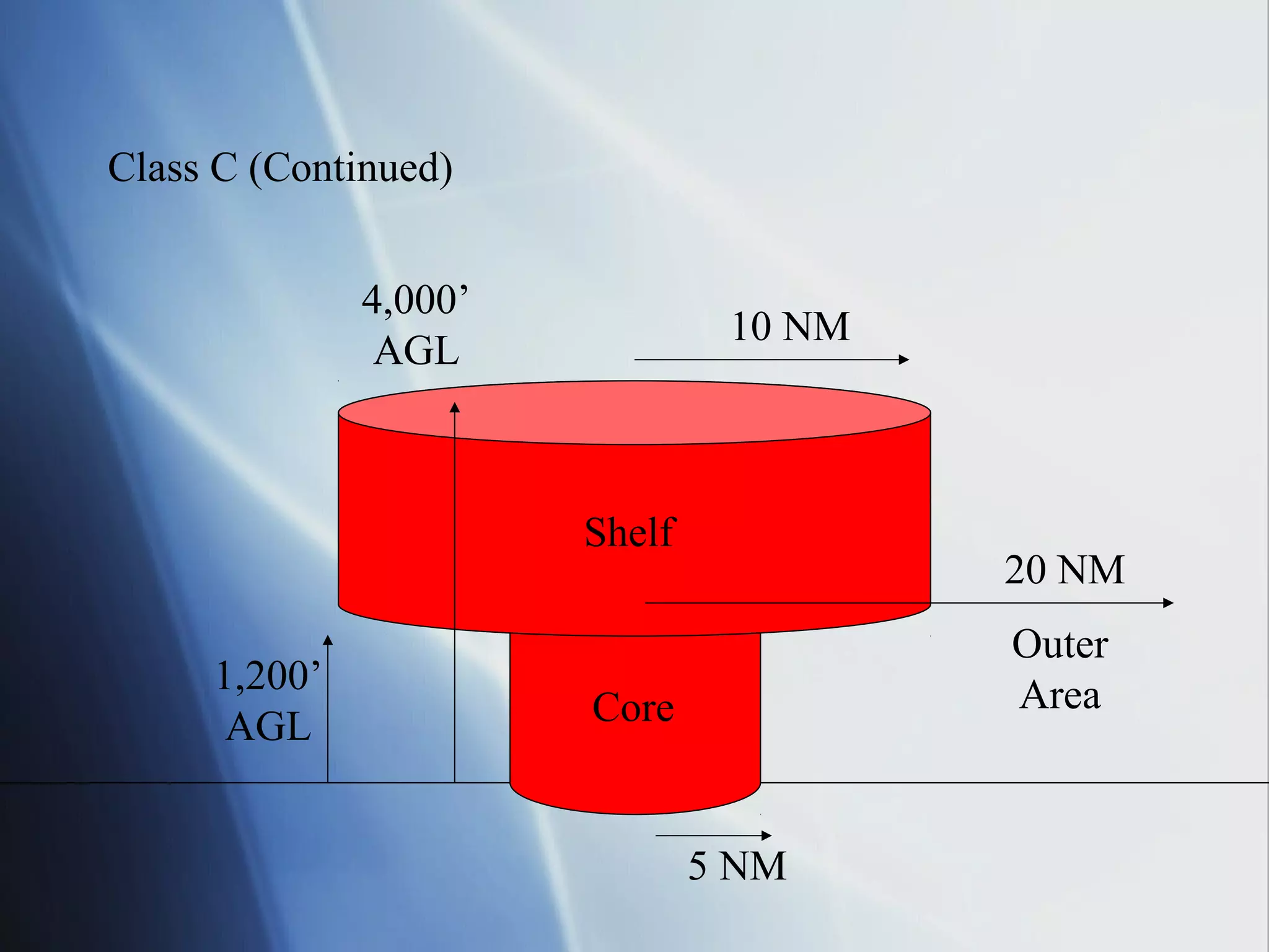 Class C (Continued)


              4,000’
                                10 NM
               AGL



                       Shelf
                                        20 NM
                                        Outer
     1,200’                             Area
      AGL              Core


                               5 NM
 