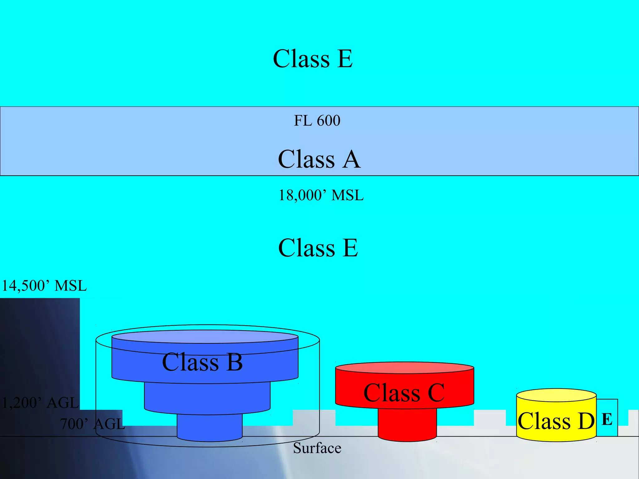 Class E

                               FL 600

                             Class A
                             18,000’ MSL


                             Class E
14,500’ MSL




                   Class B
1,200’ AGL                              Class C
        700’ AGL                                  Class D E
                              Surface
 