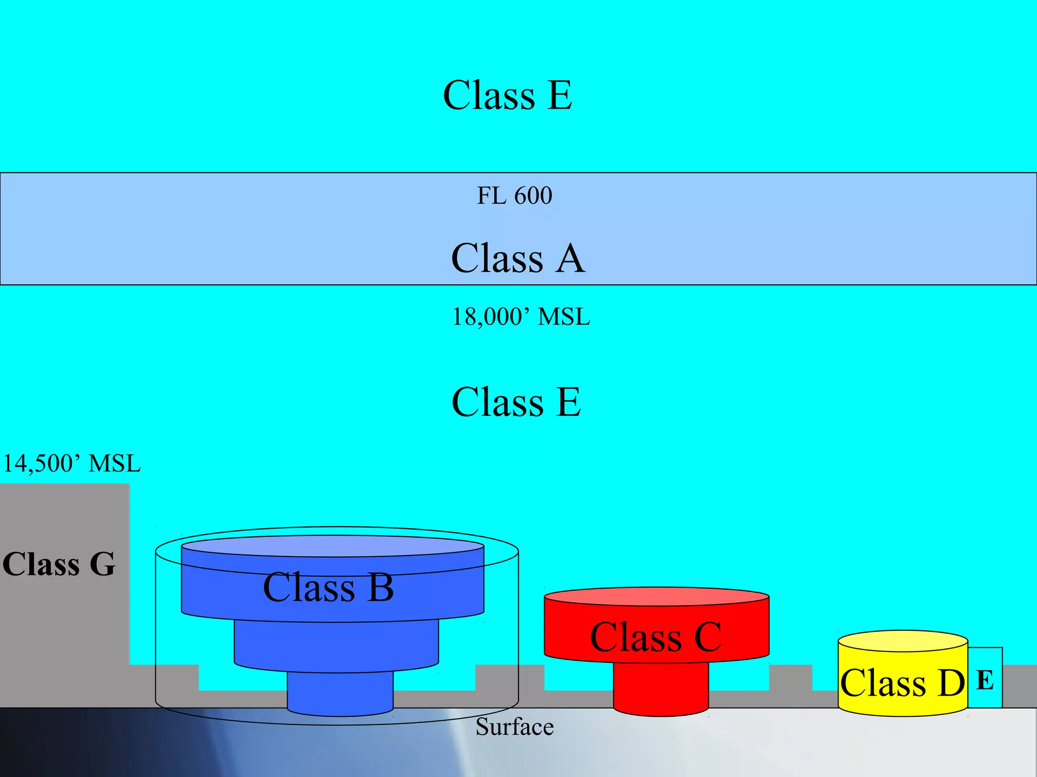 Class E

                          FL 600

                        Class A
                        18,000’ MSL


                        Class E
14,500’ MSL



Class G
              Class B
                                   Class C
                                             Class D E
                         Surface
 