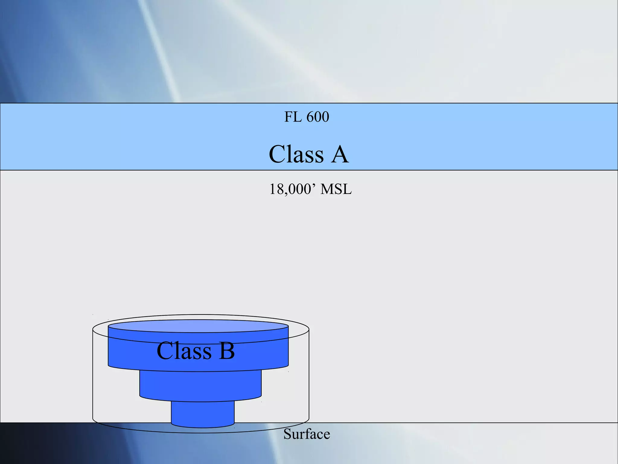FL 600

          Class A
          18,000’ MSL




Class B


           Surface
 